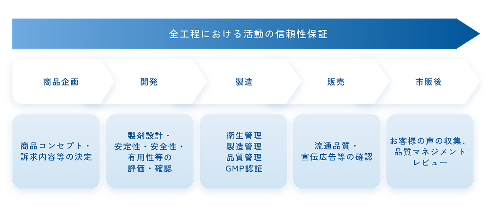 全行程における活動の信頼性保証