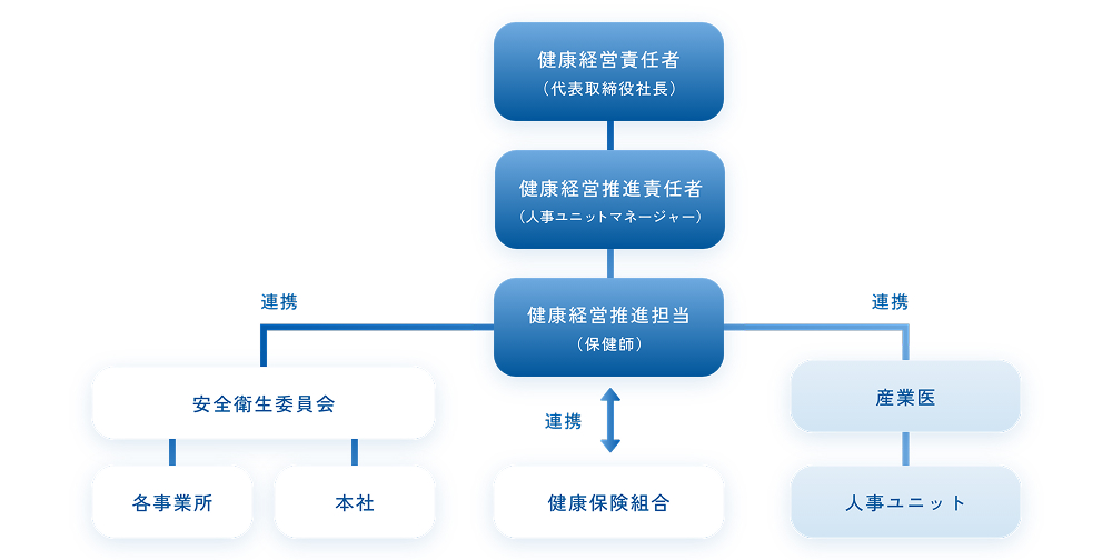 健康経営推進体制