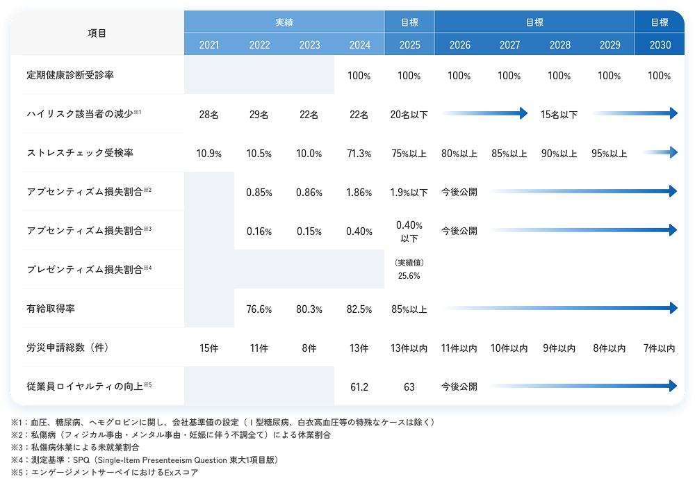 健康経営KPI