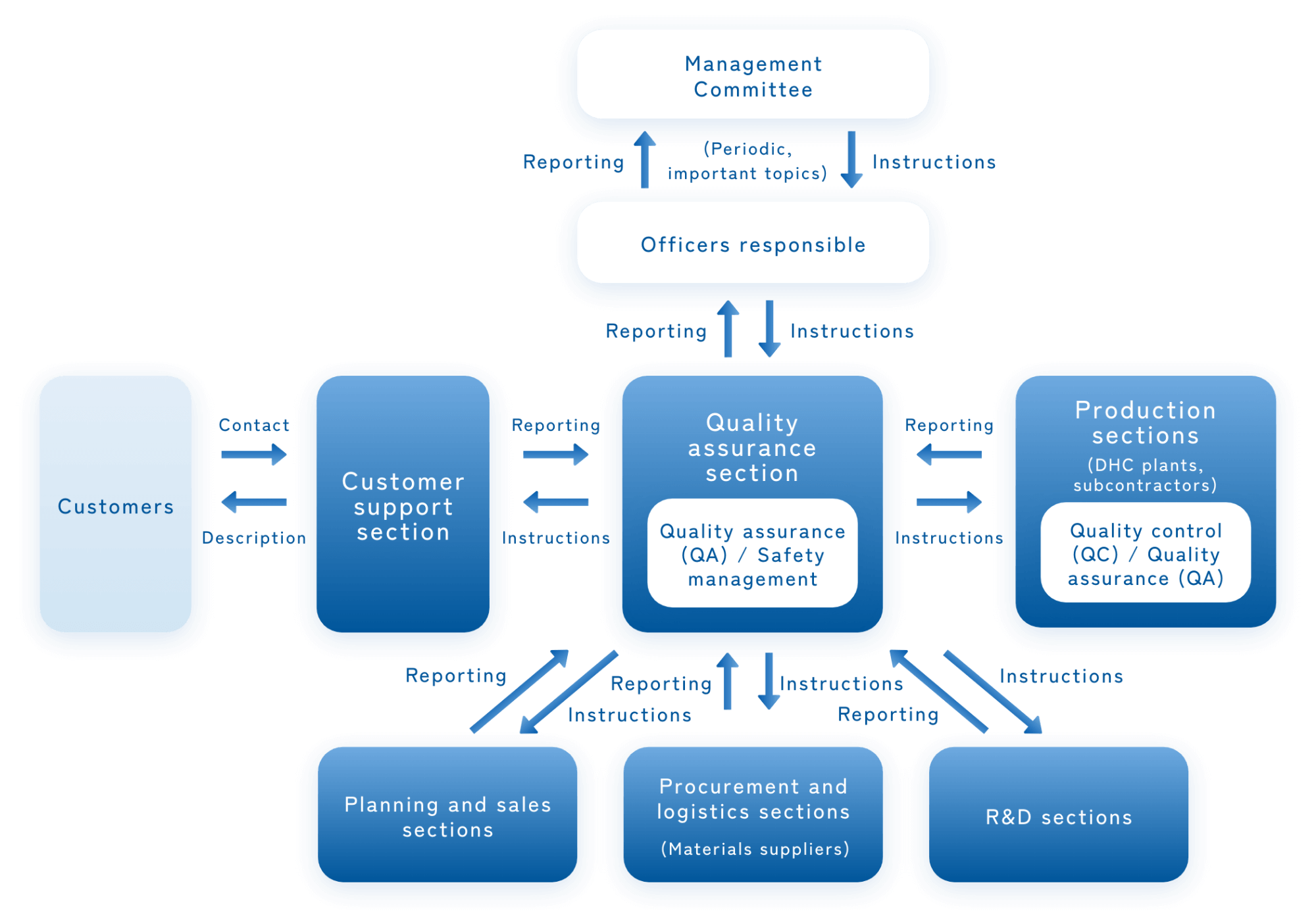 Quality Management System