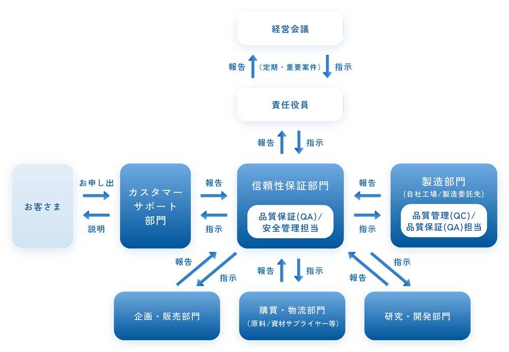 品質マネジメント体制(QMS)